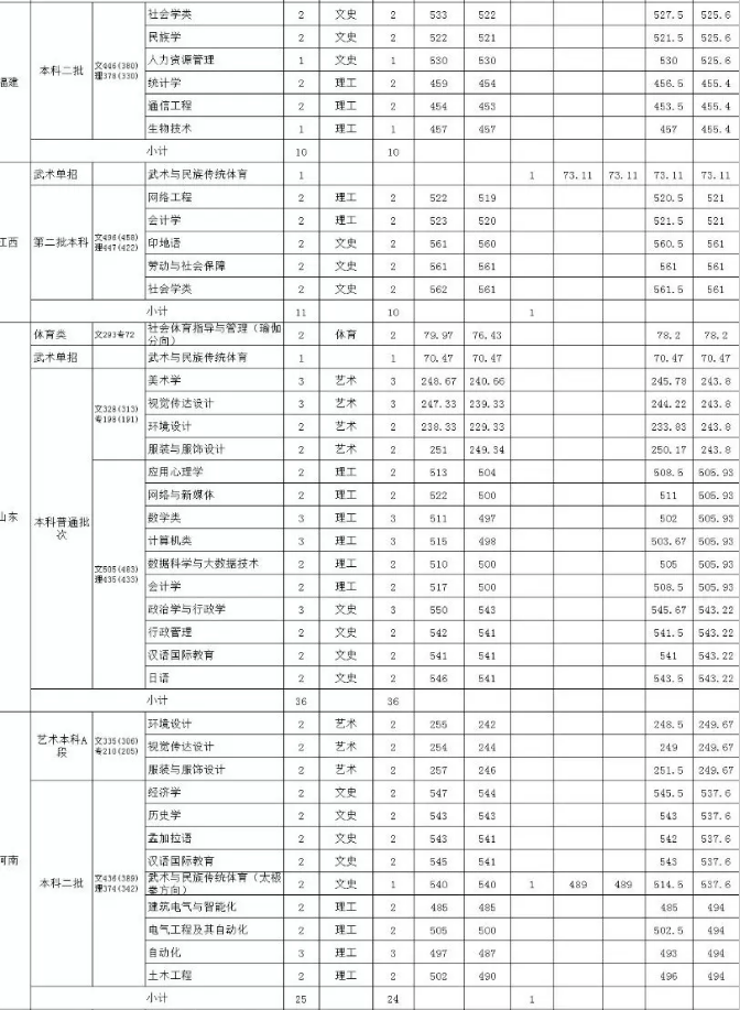 2020年艺考｜这几所院校文化成绩要求比较低