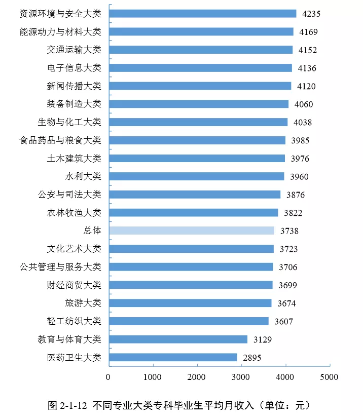 四川月收入最高的专科专业，11所高职单招院校已经开始招生