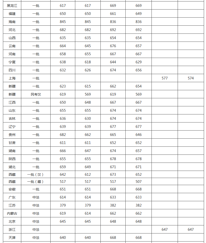 中国人民大学2017-2018年各省（区、市）录取分数线