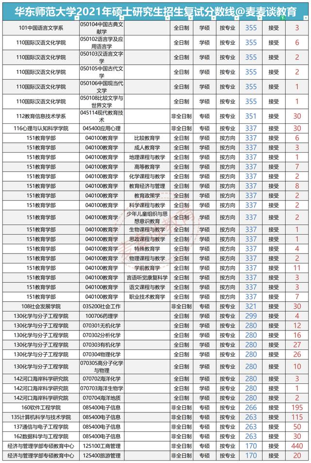 华东师范大学2018-2020年硕士研究生招生各专业报录比汇总