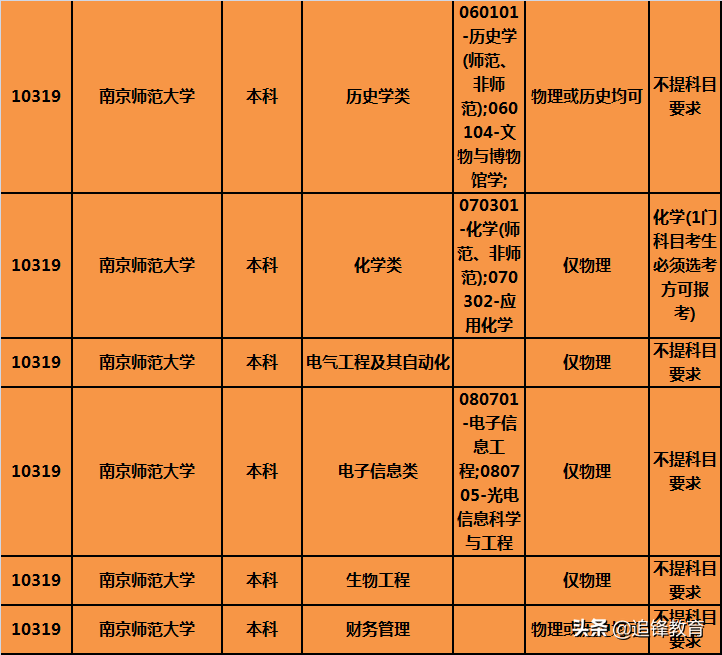 师范类专业选科要求篇4（南京师范大学）