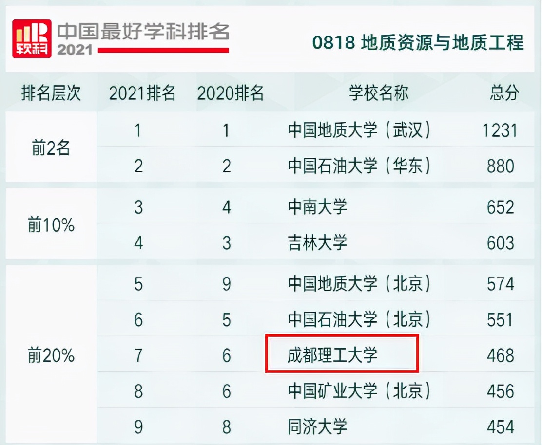 刚刚，2021中国最好学科排名公布！成都理工大学3个学科跻身全国前10