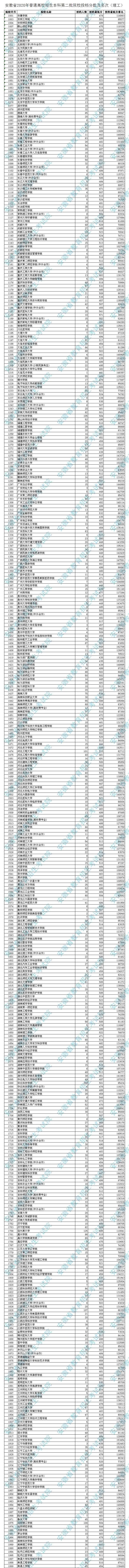 刚刚！2020高考11省本科二批院校投档线出炉！一本录取公布