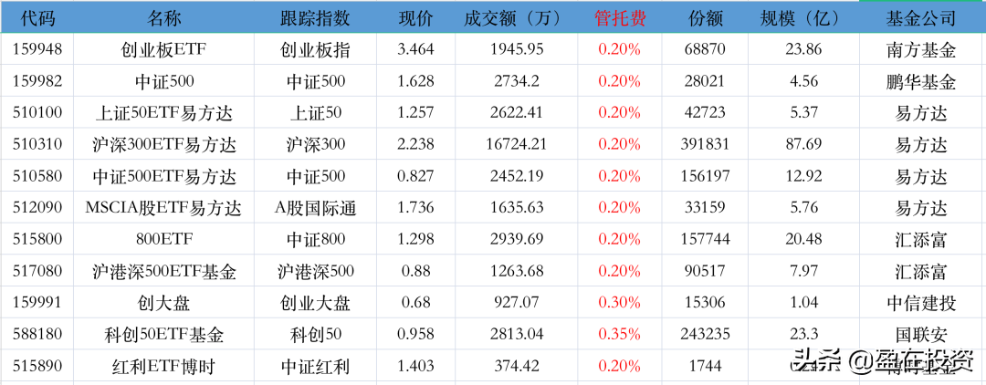 用证券账户买卖ETF基金的时候，要看清管理费和托管费