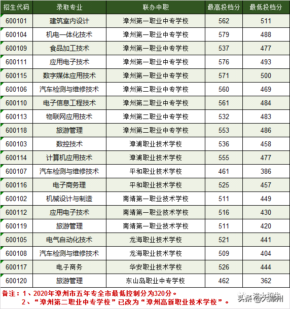 这三个批次开始填志愿，这些事项要注意！附职校招生计划