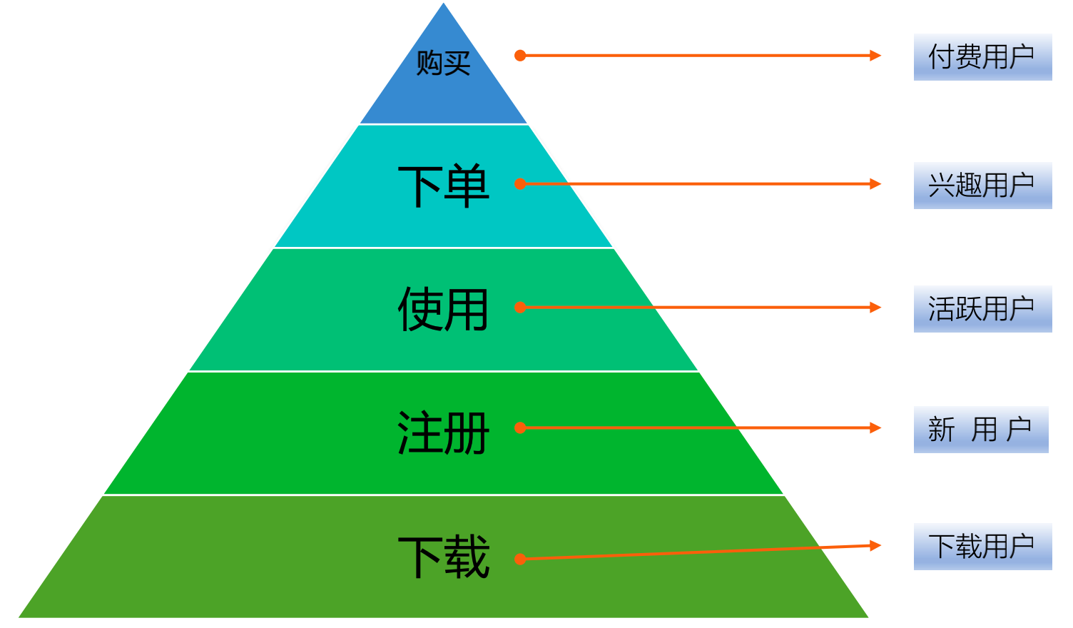 增长4大阶段，实现营销倍增的核心法则