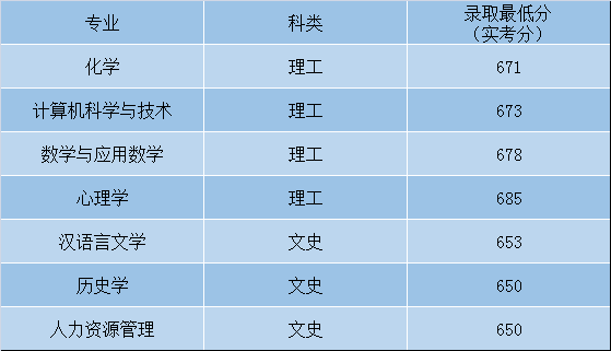 最全！盘点北京师范大学近3年各省录取分数线！多少分能上？