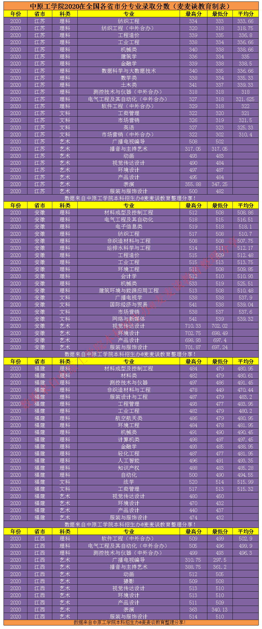 二本｜中原工学院2020在全国30省市分专业录取分！含艺术类