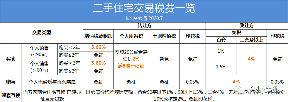 长沙买房税费一览！继承、赠与、买卖、互换，哪种更划算？