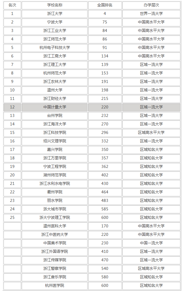 2021年浙江省的全部大学排名及名单