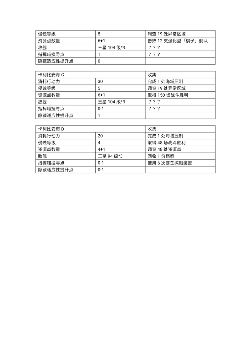 「碧蓝航线」大型作战攻略——探索进度搜集篇
