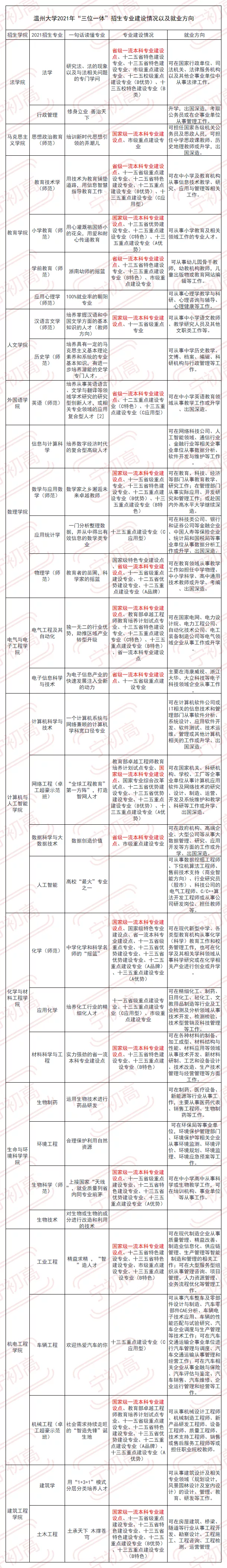 三位一体 | 2021年温州大学报考要求以及录取数据解析