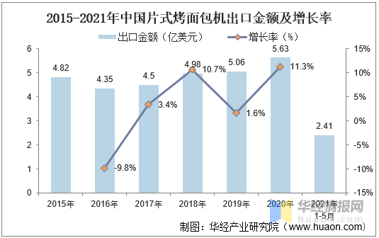2021年中国烤面包机行业发展前景，内需增长和外销发展同时助力