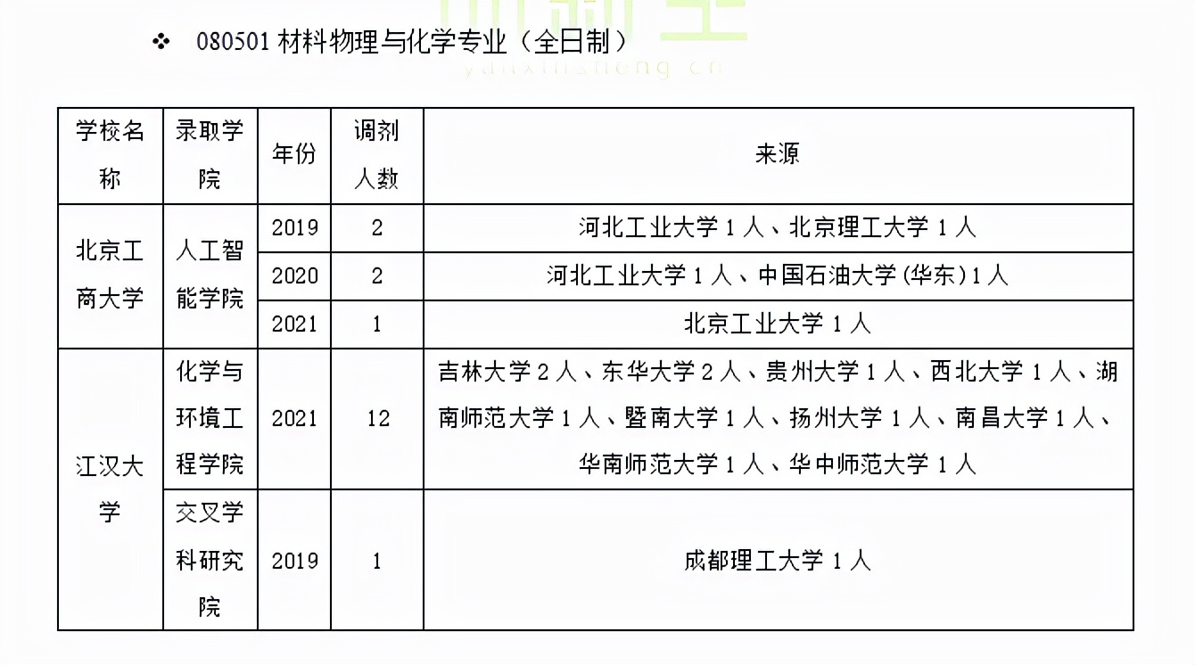 材料物理与化学专业调剂经验分享！上岸关键信息