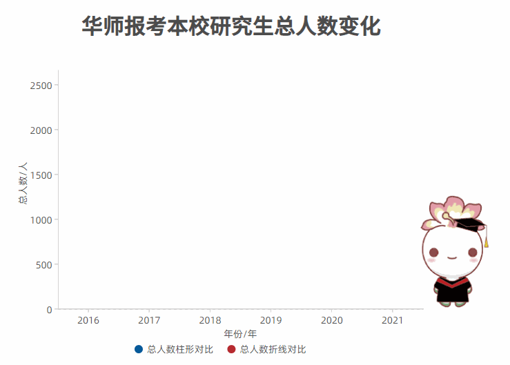 26948人报考！2021年华南师范大学考研报考人数创新高