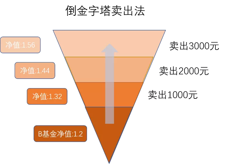 加仓还是赎回？1个很有用的判断方法