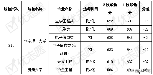 2021年浙江多数二段院校投档线高于一段线，华东理工大学受追捧