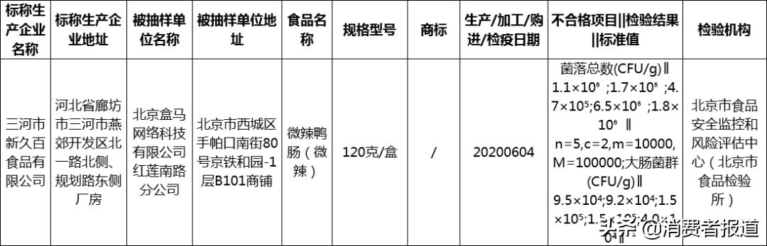 盒马所售“久久丫”鸭肠被检出菌落总数、大肠菌群双超标