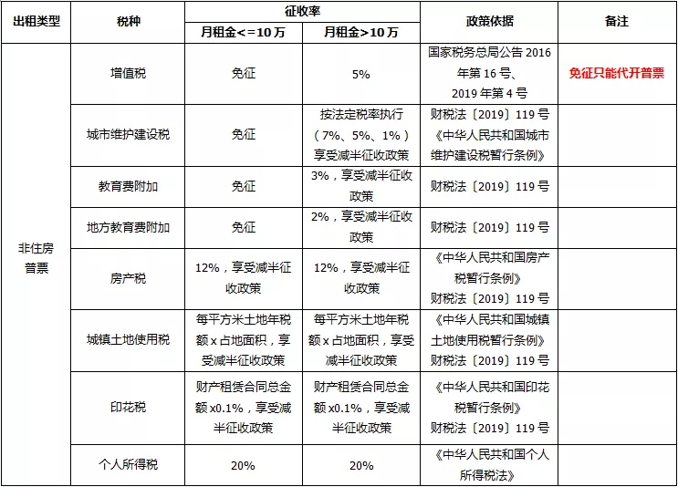 字越少，事越大！租房税费最新规定