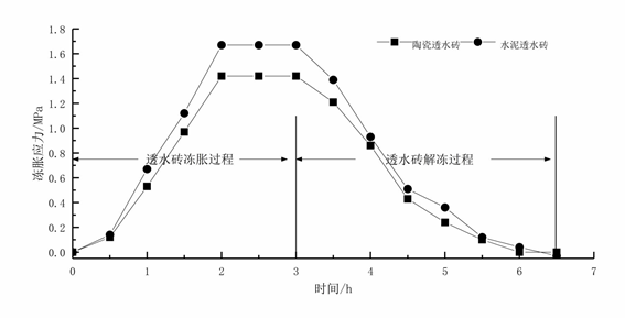 透水砖冻胀损坏试验研究