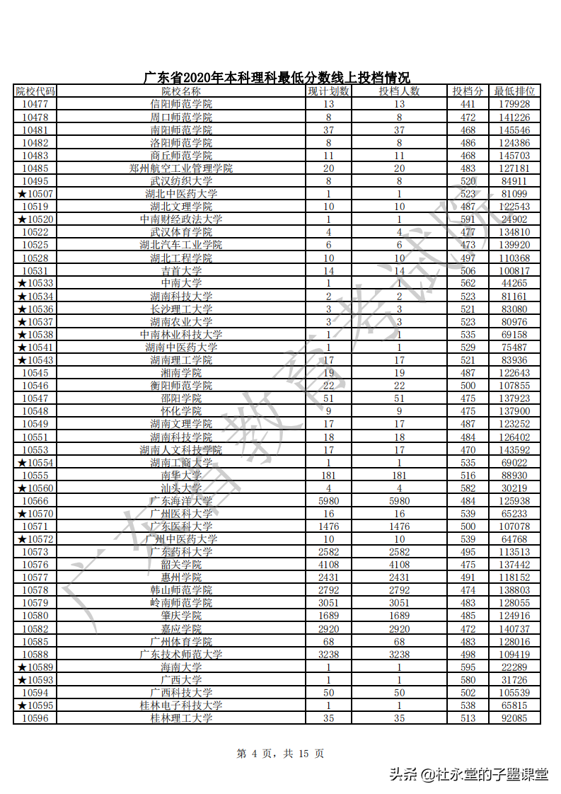 2021广东高考本科线如何？先看2020年本科批次普通文理最低分数线