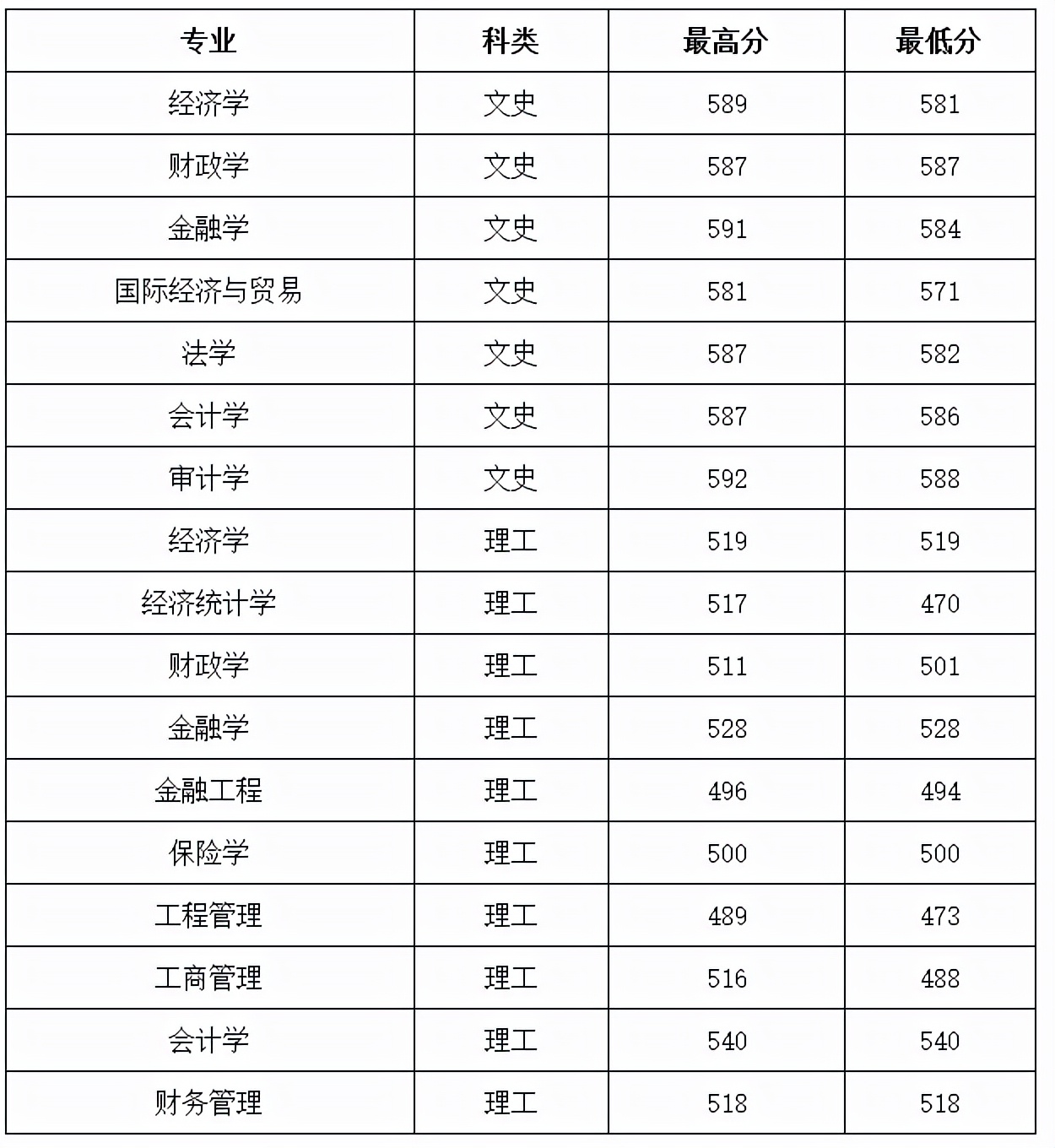 2021年山西财经大学录取分数
