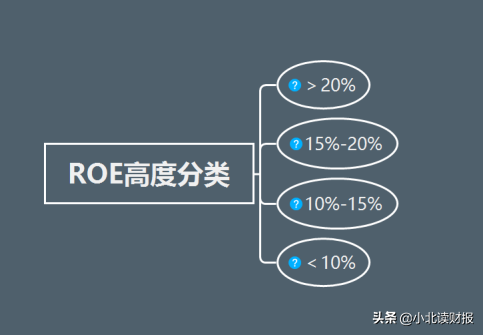 巴菲特最看重的选股指标，净资产收益率