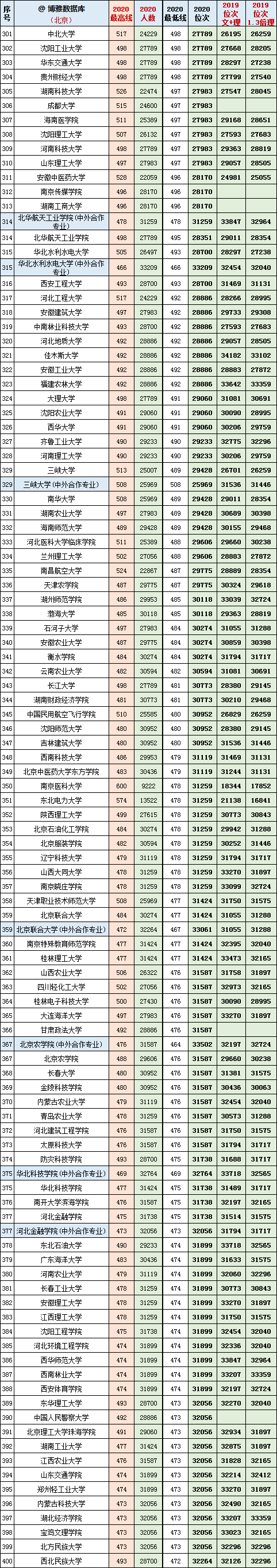 2019-2020年北京市区高考各招生院校最高分+门槛分+位次对照表