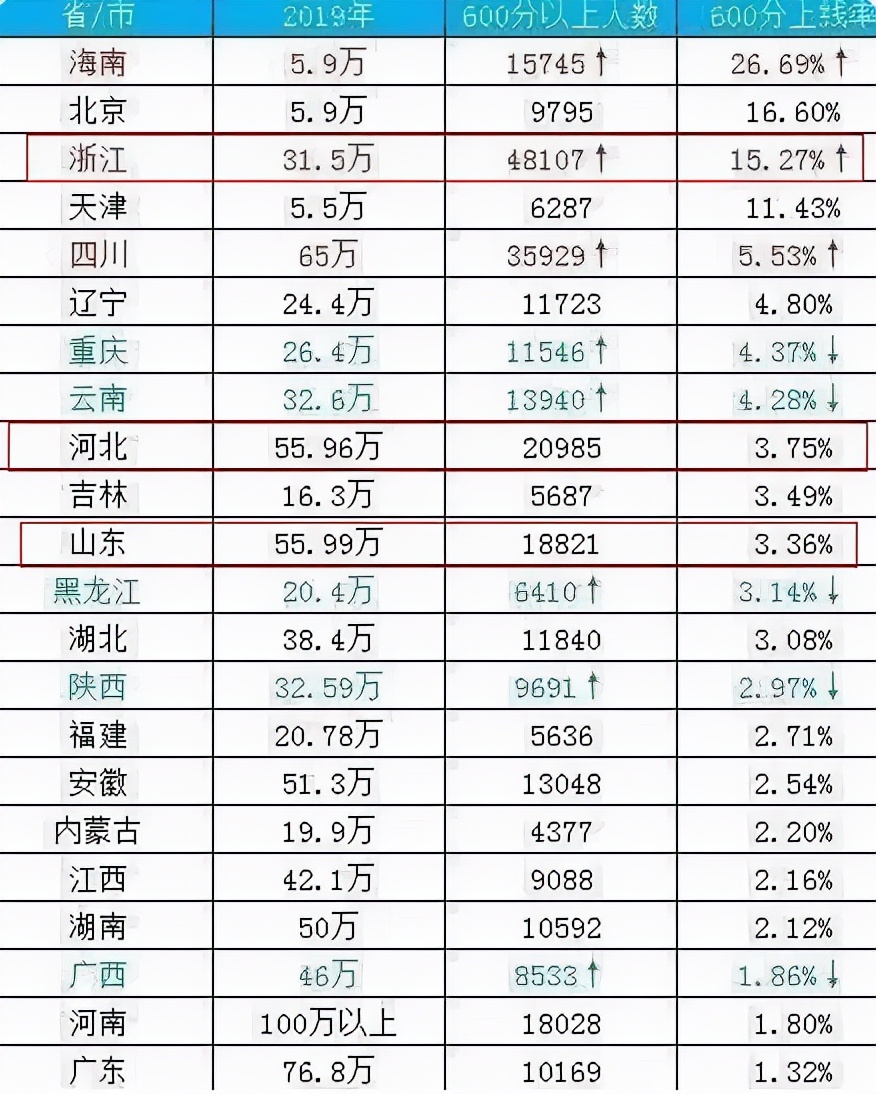 高考若采取全国统一卷，哪个省的考生更占优势？各地网友自证实力