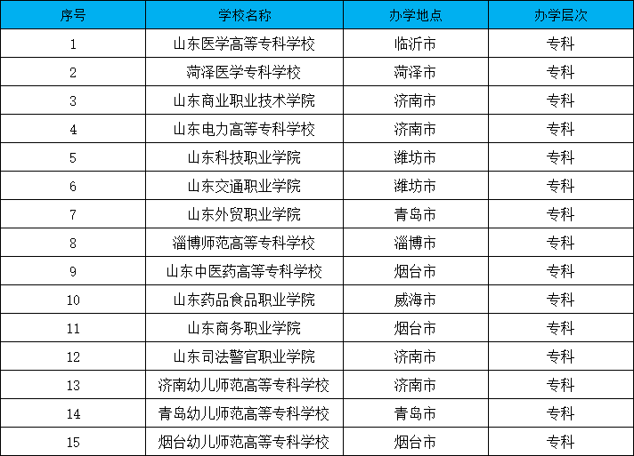 山东好的专科学校有很多，我为什么推荐这15所？