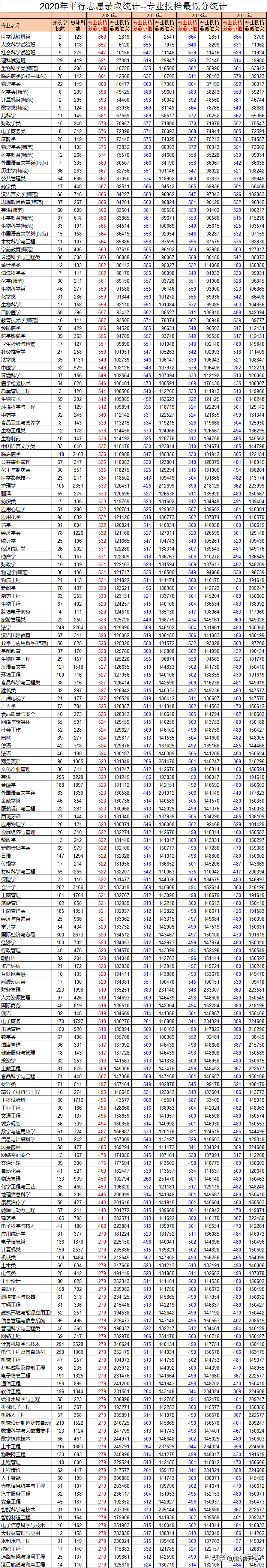 2018-2020浙江新高考录取数据分析及2021年高考建议