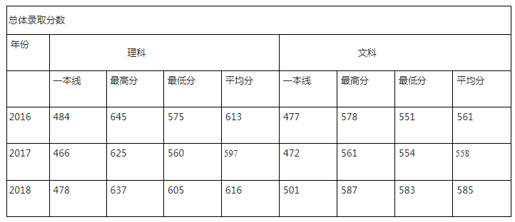 华北电力大学北京2017-2018年录取分数统计
