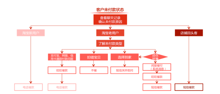 淘宝客服：最全的工作流程图，你还不赶紧收藏起来？