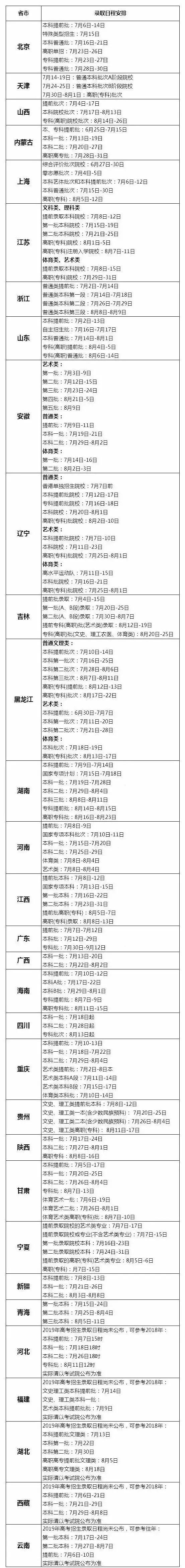最新！录取结果来了！21省高考录取结果已公布，附查询入口