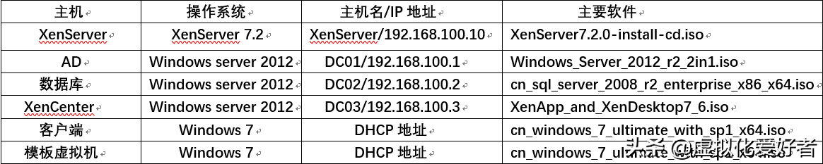 最全整套企業雲桌面（Citrix+XenApp&XenDesktop）部署手冊