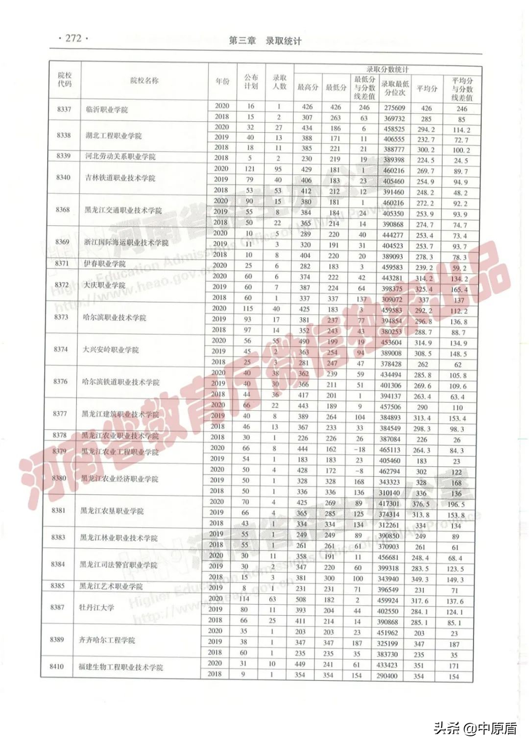 过专科线考生报志愿必备：近三年在豫招生高职高专院校（理科）录取情况统计表来啦！