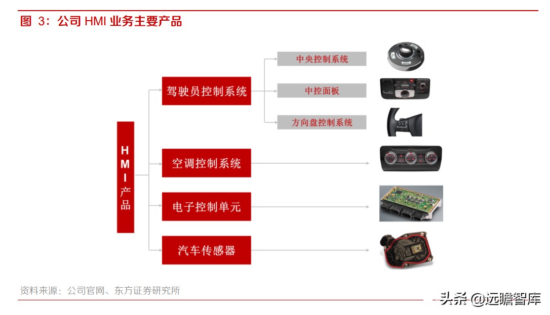 均胜电子：汽车安全市占率达30%，仅次于奥托立夫，客户覆盖全球