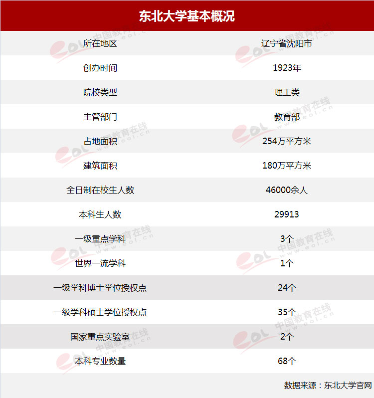 张学良东北大学（东北大学报考指南）