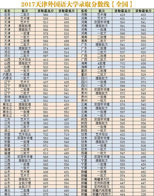 天津外国语大学2018-2020各省分专业录取分及计划！收藏