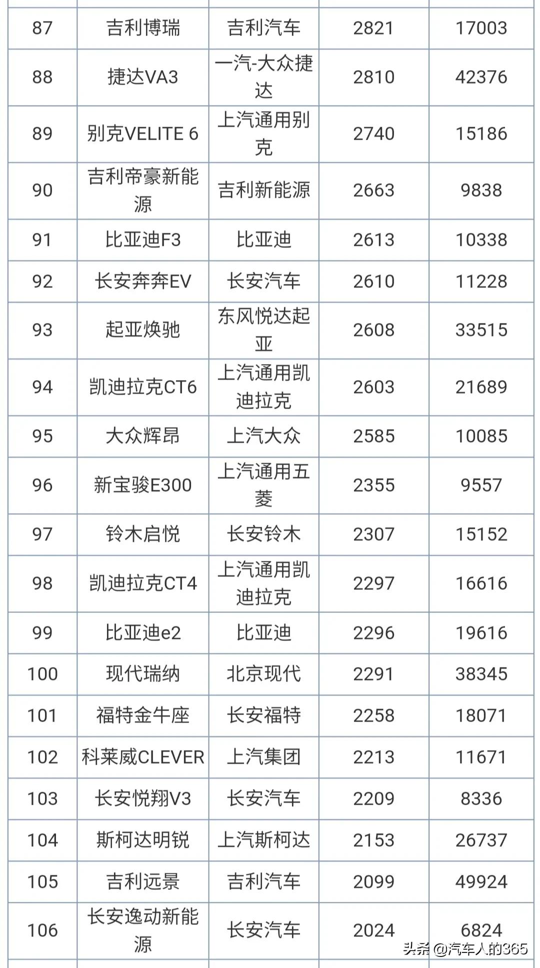 2020年12月汽车销量排行榜完整版（轿车/SUV/MPV）