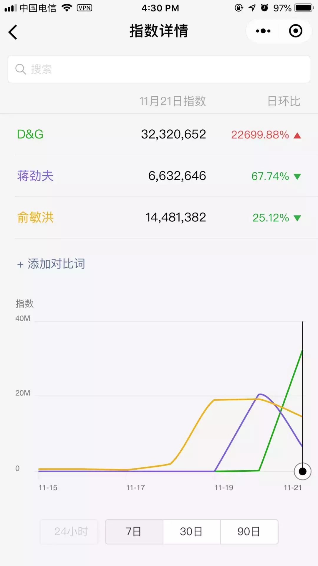 “D&G滚出中国！”1800+文章愤怒刷屏，能否教会Gabbana以尊重？