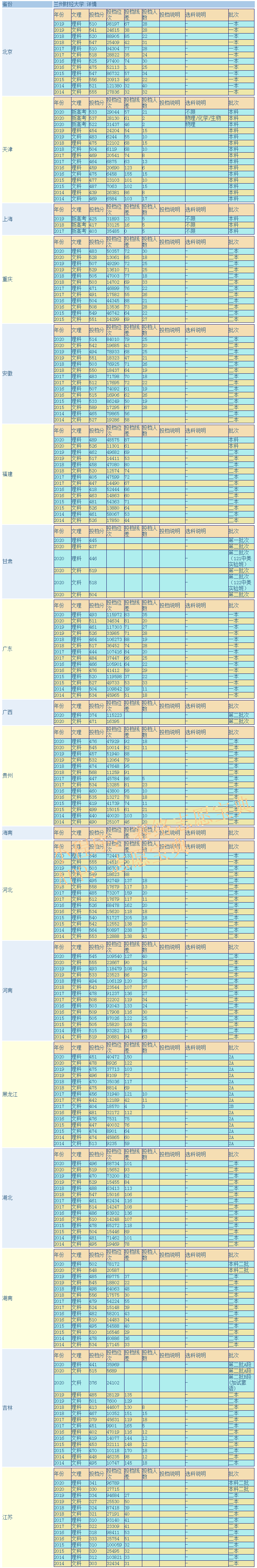 兰州财经大学是985还是211（兰州财经大学是几本）