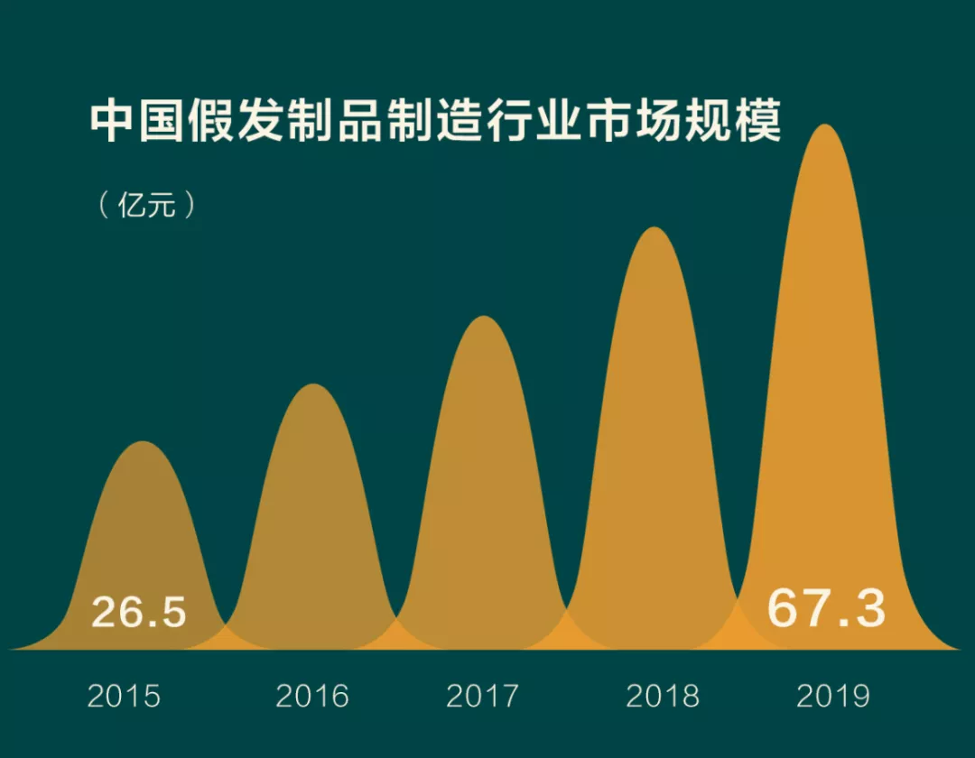 实探|小镇假发“出海”记:一年卖28亿,给奥巴马夫人定制假发
