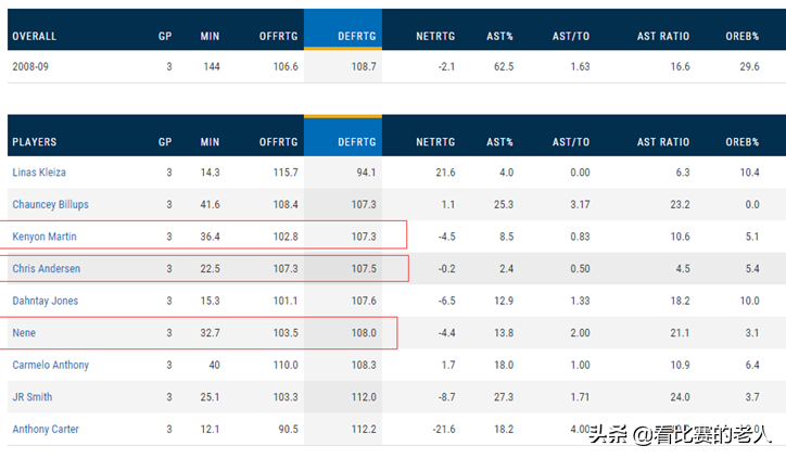 nba09年西部决赛(数据分析：2009年西决，掘金是怎么先发制人，湖人凭什么起死回生)