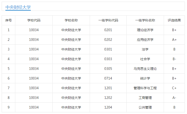 回顾2017，展望2021，六大财经院校怎么排座位？