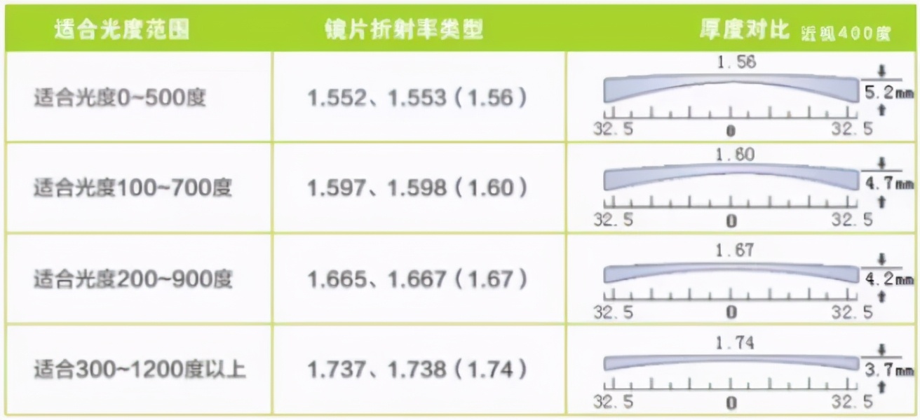 网上眼镜选购指南，验光，镜片镜架选择总攻略