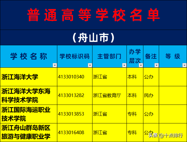 2019年舟山市大学名单一览，了解舟山市有哪几所大学高校