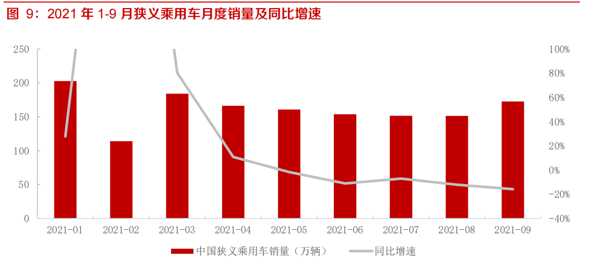 行业最差时期过去，优质整车和零部件盈利和估值将共振