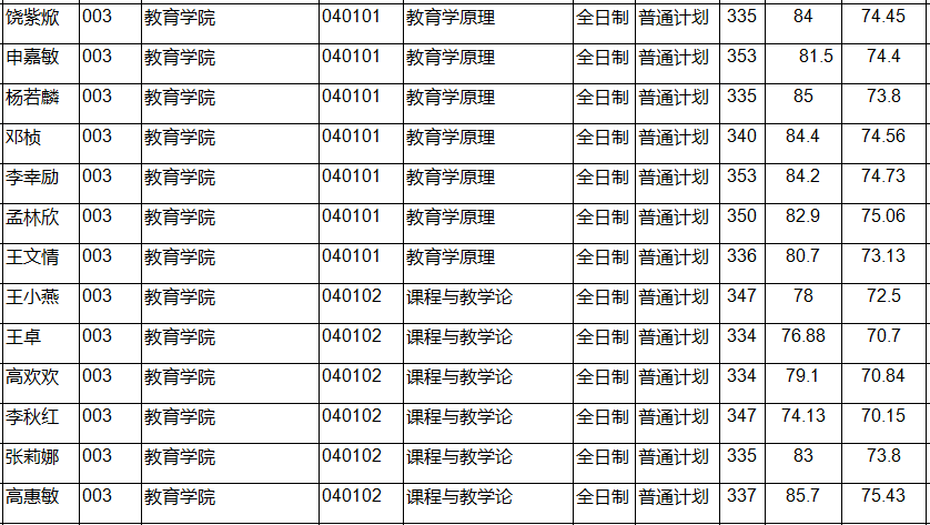 2021年西北师范大学教育学复试详解（附分数线、拟录取名单）
