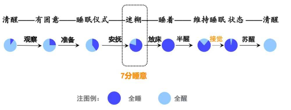 频繁夜醒、睡觉一惊一乍、放下容易醒，小月龄宝宝的入睡方法在这